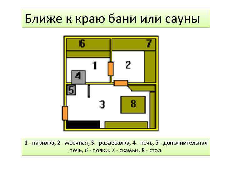 Ближе к краю бани или сауны 1 - парилка, 2 - моечная, 3 -