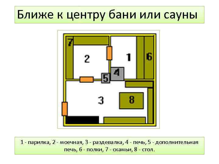 Ближе к центру бани или сауны 1 - парилка, 2 - моечная, 3 -