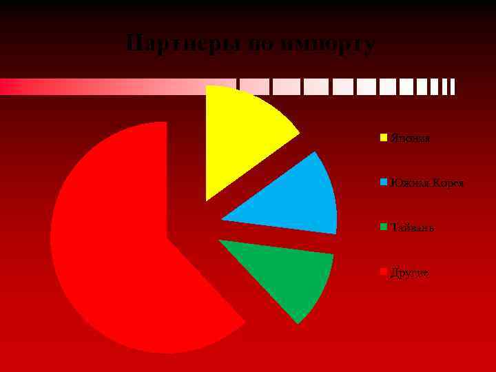 Партнеры по импорту Япония Южная Корея Тайвань Другие 