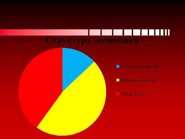 Структура экономики Сельское хозяйство Промышленность Сфера Услуг 