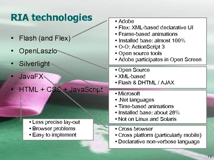 RIA technologies • Flash (and Flex) • Open. Laszlo • Silverlight • Java. FX