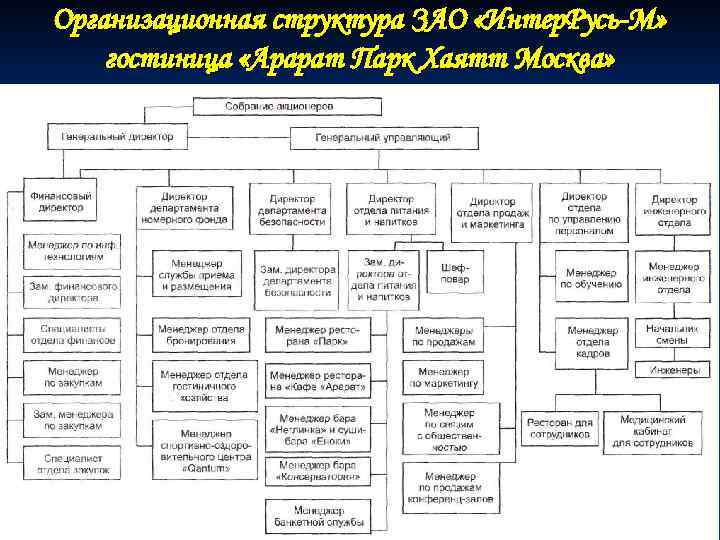 Организационная структура ЗАО «Интер. Русь-М» гостиница «Арарат Парк Хаятт Москва» 
