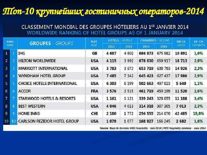 Топ-10 крупнейших гостиничных операторов-2014 