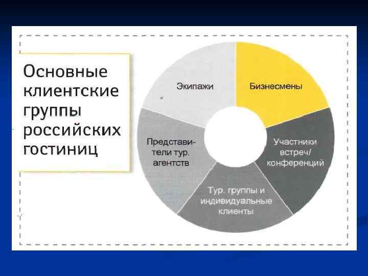 Потребности удовлетворяемые в сфере гостиничного бизнеса презентация