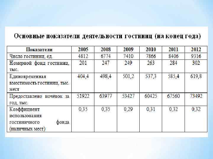 Анализ гостиницы