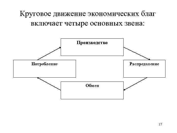 Круговое движение экономических благ включает четыре основных звена: Производство Потребление Распределение Обмен 17 