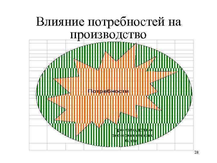 Влияние потребностей на производство 28 