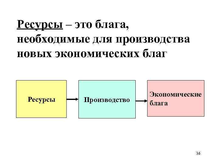 Ресурсы – это блага, необходимые для производства новых экономических благ Ресурсы Производство Экономические блага