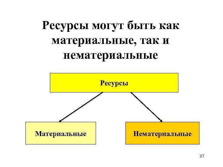 Ресурсы могут быть как материальные, так и нематериальные Ресурсы Материальные Нематериальные 37 