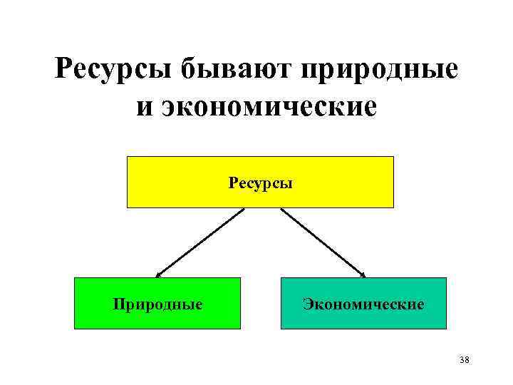 Ресурсы бывают природные и экономические Ресурсы Природные Экономические 38 