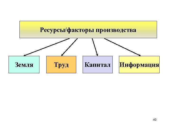 Ресурсы/факторы производства Земля Труд Капитал Информация 40 