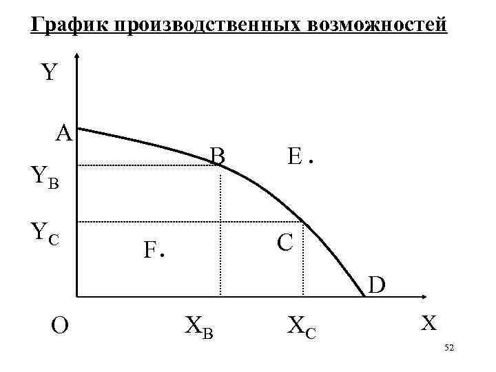 График производственных возможностей Y A B YB YC F E C D О XB