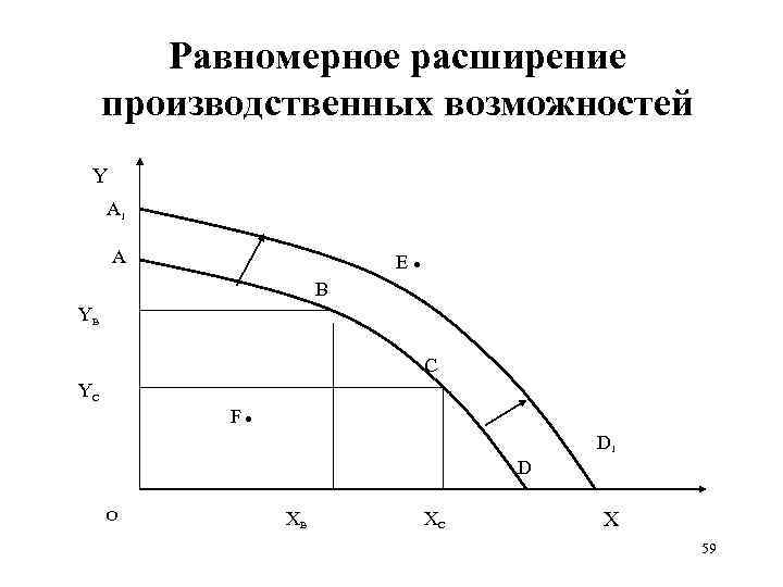 Равномерное расширение производственных возможностей Y A 1 A E B YB C YC F