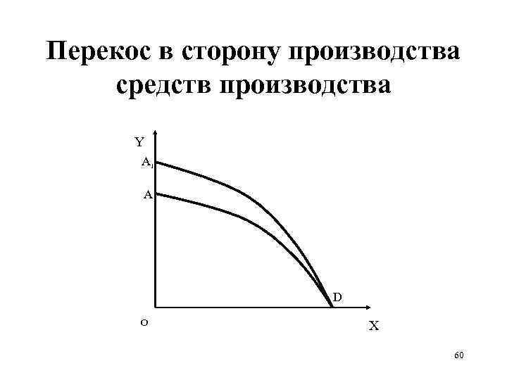 Перекос в сторону производства средств производства Y A 1 A D О X 60