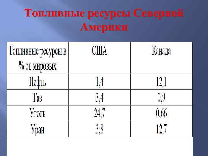 Топливные ресурсы Северной Америки 