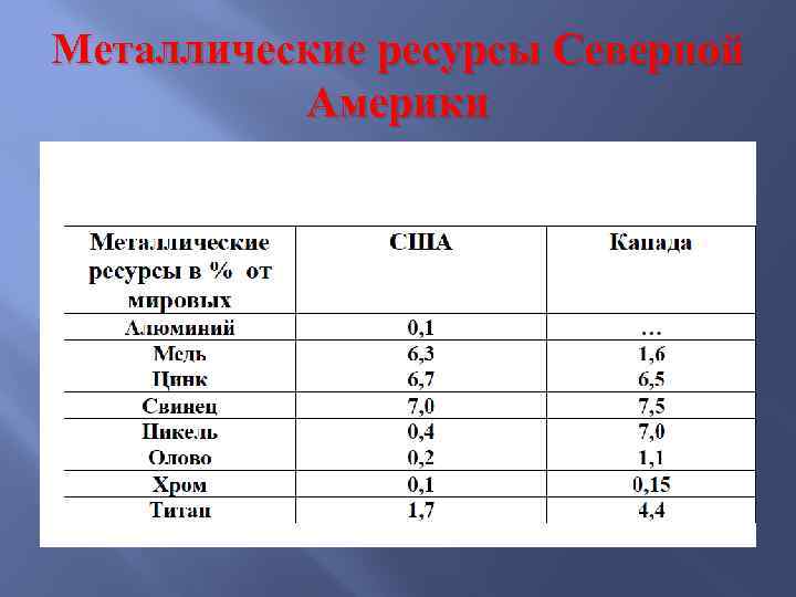 Металлические ресурсы Северной Америки 