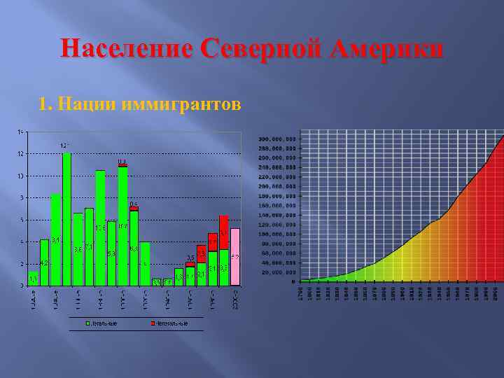 Население Северной Америки 1. Нации иммигрантов 