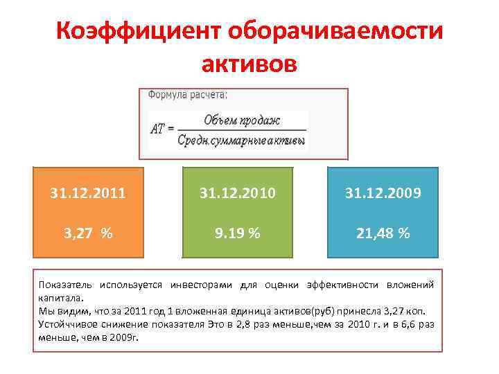 Коэффициент оборачиваемости активов 31. 12. 2011 31. 12. 2010 31. 12. 2009 3, 27