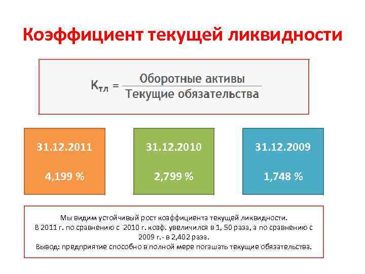 Коэффициент текущей ликвидности 31. 12. 2011 31. 12. 2010 31. 12. 2009 4, 199