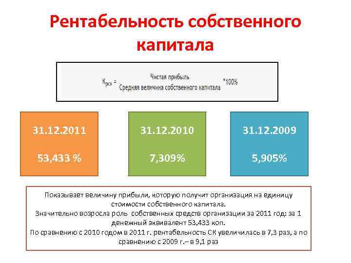 Рентабельность собственного капитала 31. 12. 2011 31. 12. 2010 31. 12. 2009 53, 433