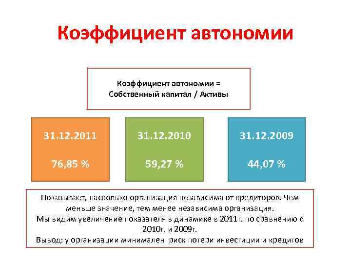 Коэффициент автономии = Собственный капитал / Активы 31. 12. 2011 31. 12. 2010 31.