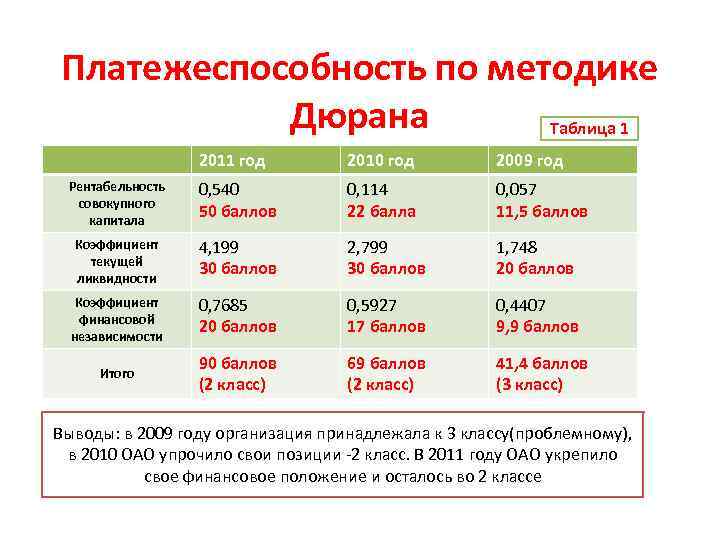 Платежеспособность по методике Дюрана Таблица 1 2011 год 2010 год 2009 год Рентабельность совокупного