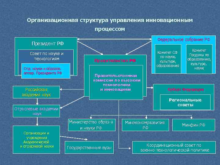 Государственное регулирование инновационной деятельности в рф презентация