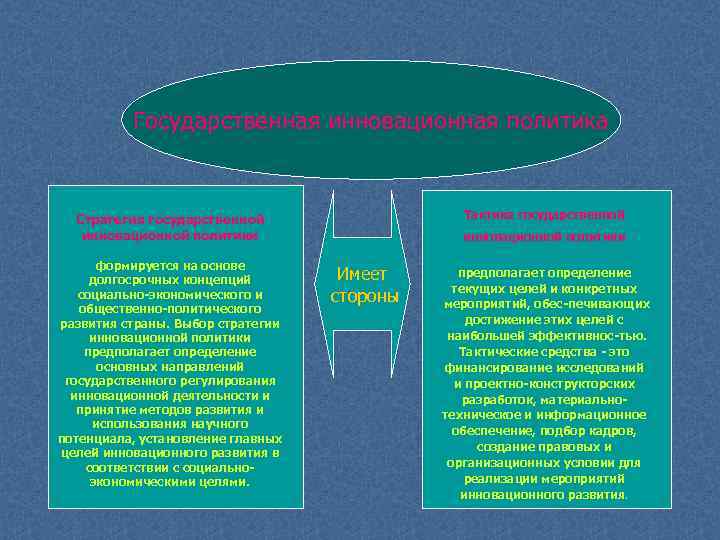 Государственная инновационная политика Тактика государственной Стратегия государственной инновационной политики формируется на основе долгосрочных концепций