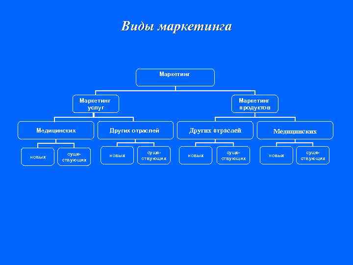 Виды маркетинга Маркетинг услуг Медицинских новых существующих Маркетинг продуктов Других отраслей новых существующих Медицинских