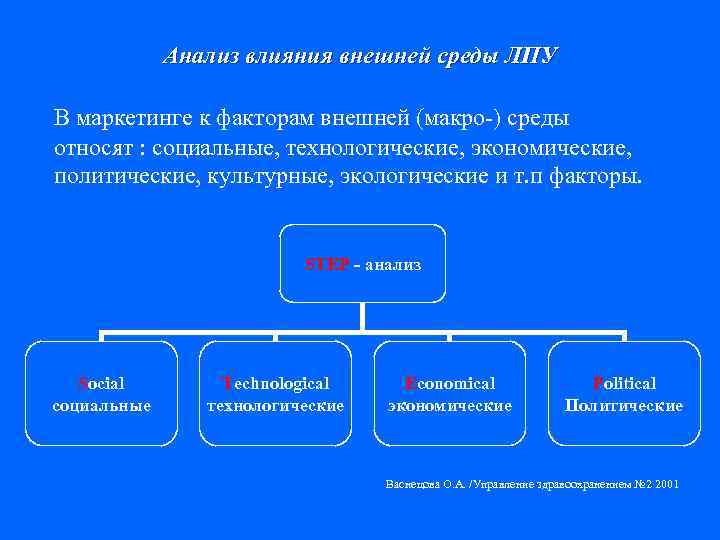 Анализ воздействия