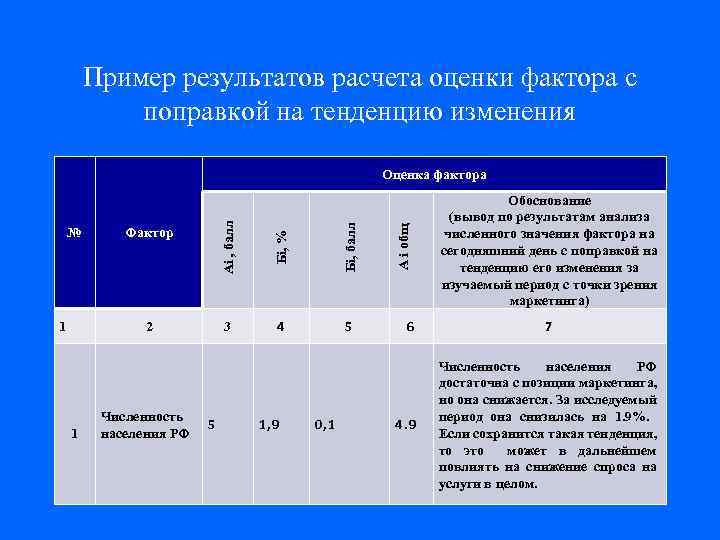 Пример результатов расчета оценки фактора с поправкой на тенденцию изменения 1 Бi, балл 3