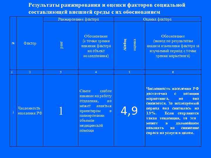 Результаты ранжирования и оценки факторов социальной составляющей внешней среды с их обоснованием 1 1