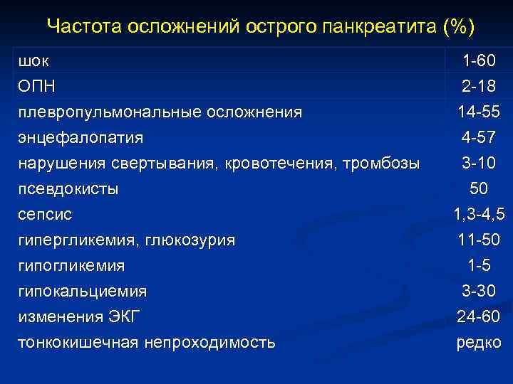 Частота осложнений острого панкреатита (%) шок ОПН плевропульмональные осложнения энцефалопатия 1 60 2 18