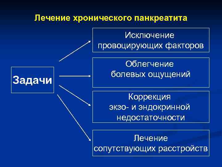 Лечение хронического панкреатита Исключение провоцирующих факторов Задачи Облегчение болевых ощущений Коррекция экзо и эндокринной