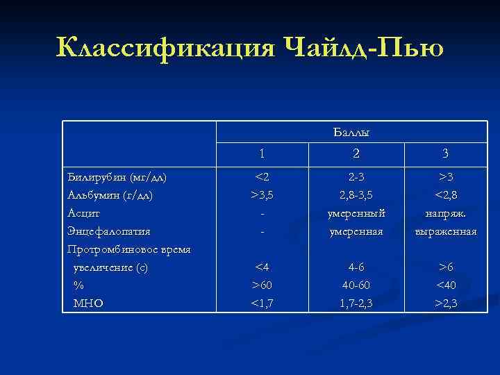 Классификация Чайлд-Пью Баллы 1 Билирубин (мг/дл) Альбумин (г/дл) Асцит Энцефалопатия Протромбиновое время увеличение (с)