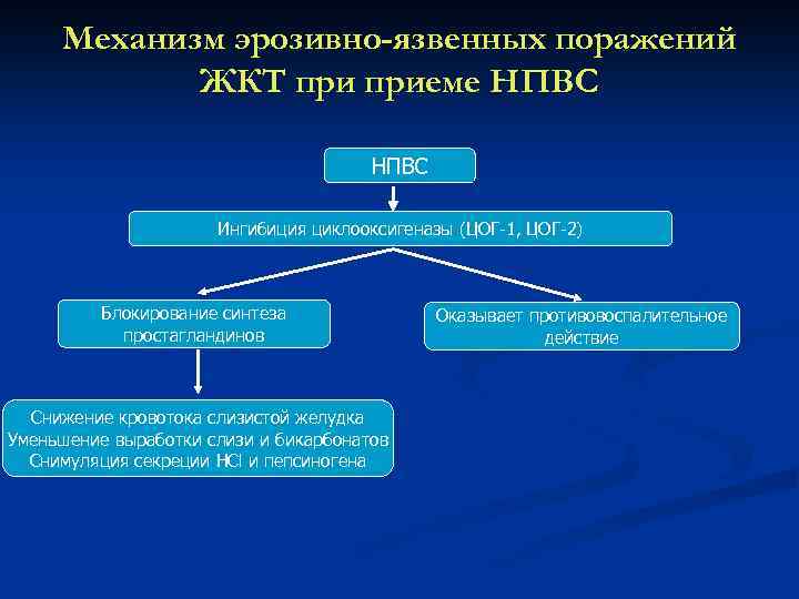 Механизм эрозивно-язвенных поражений ЖКТ приеме НПВС Ингибиция циклооксигеназы (ЦОГ-1, ЦОГ-2) Блокирование синтеза простагландинов Снижение