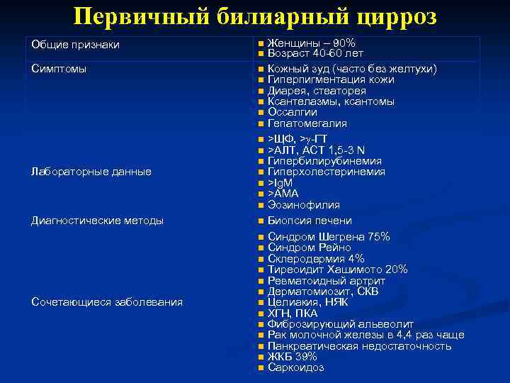 Первичный билиарный цирроз Общие признаки Симптомы Лабораторные данные Диагностические методы Сочетающиеся заболевания Женщины –