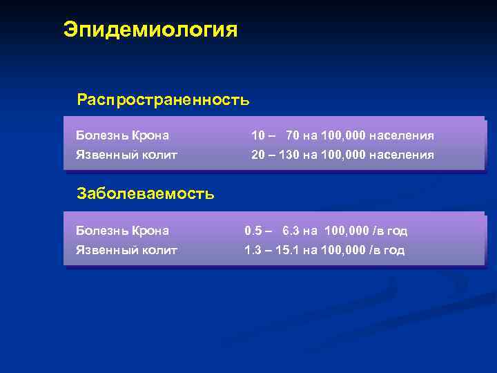 Эпидемиология Распространенность Болезнь Крона 10 – 70 на 100, 000 населения Язвенный колит 20