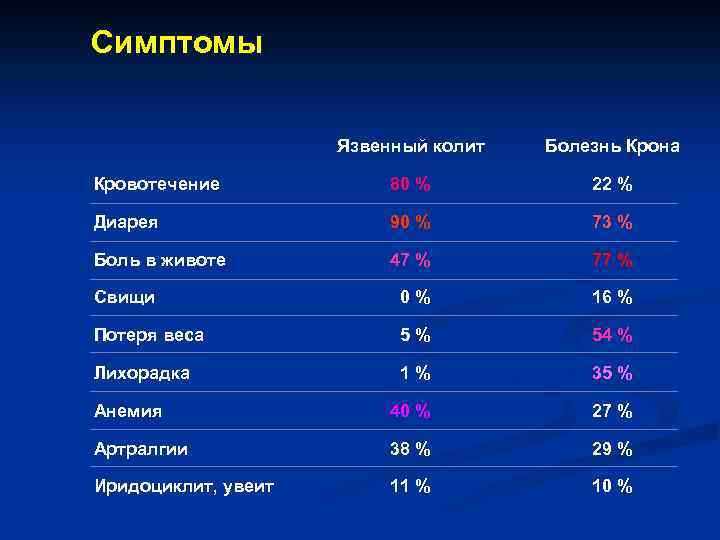 Симптомы Язвенный колит Болезнь Крона Кровотечение 80 % 22 % Диарея 90 % 73