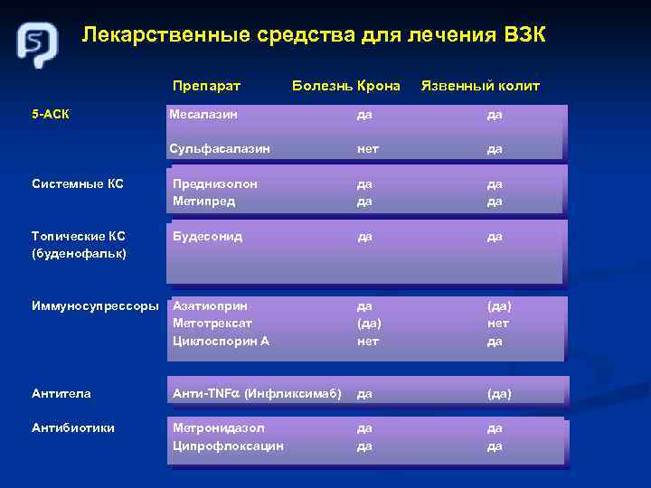 Лекарственные средства для лечения ВЗК Препарат 5 -АСК Болезнь Крона Язвенный колит Месалазин да