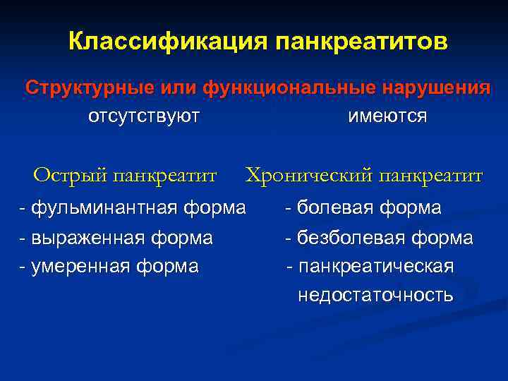 Классификация панкреатитов Структурные или функциональные нарушения отсутствуют имеются Острый панкреатит Хронический панкреатит фульминантная форма