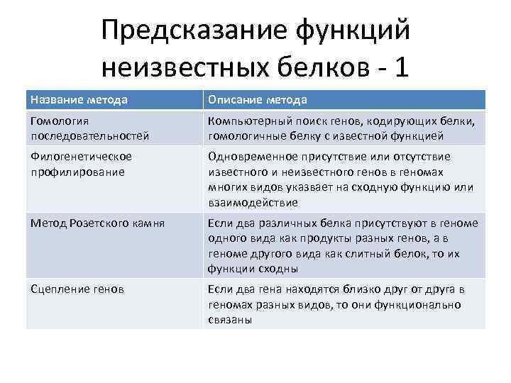 Предсказание функций неизвестных белков - 1 Название метода Описание метода Гомология последовательностей Компьютерный поиск