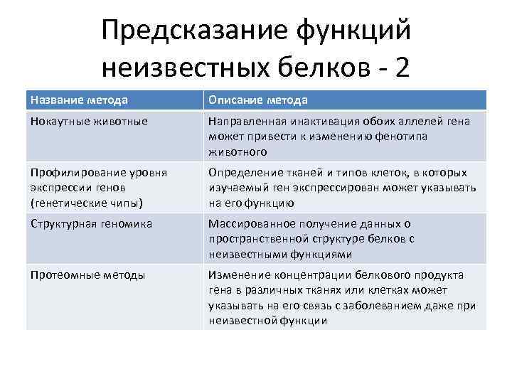 Предсказание функций неизвестных белков - 2 Название метода Описание метода Нокаутные животные Направленная инактивация