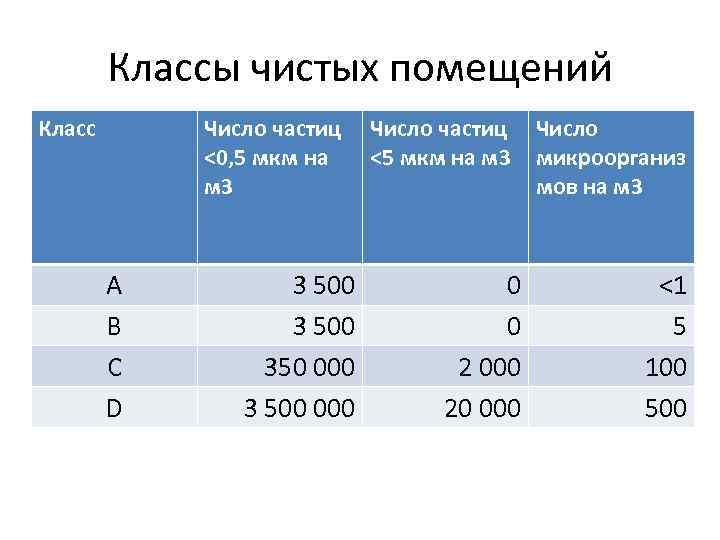 Классы чистых помещений Класс Число частиц Число <0, 5 мкм на <5 мкм на