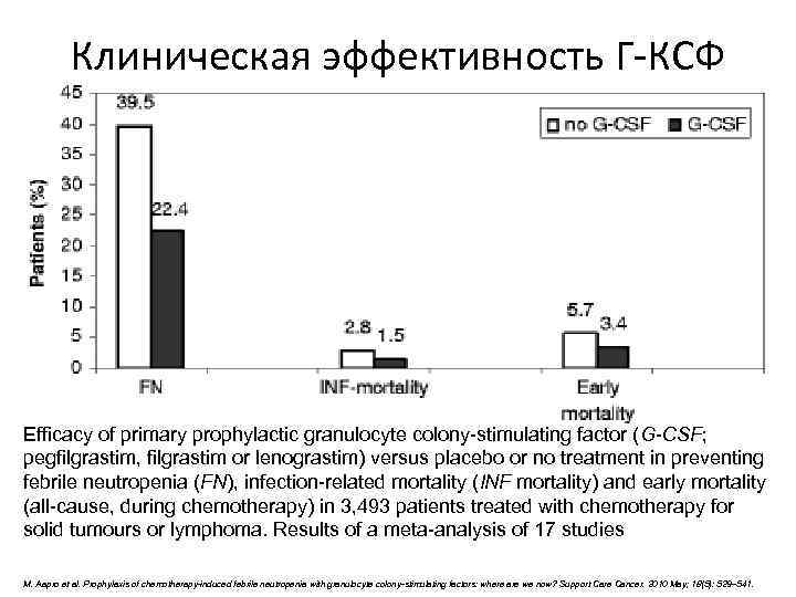 Клиническая эффективность Г-КСФ Efficacy of primary prophylactic granulocyte colony-stimulating factor (G-CSF; pegfilgrastim, filgrastim or