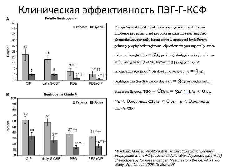 Клиническая эффективность ПЭГ-Г-КСФ Comparison of febrile neutropenia and grade 4 neutropenia incidence per patient