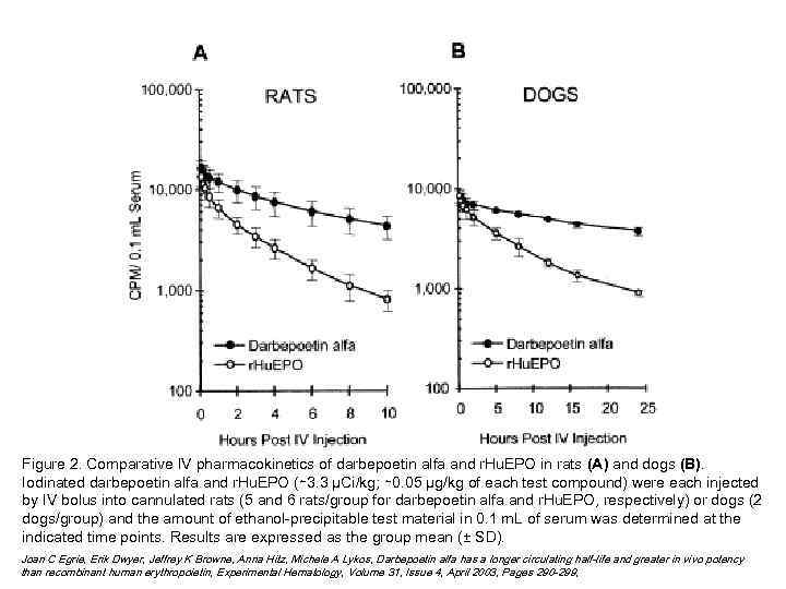 Figure 2. Comparative IV pharmacokinetics of darbepoetin alfa and r. Hu. EPO in rats