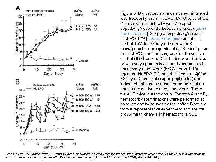 Figure 6. Darbepoetin alfa can be administered less frequently than r. Hu. EPO. (A)