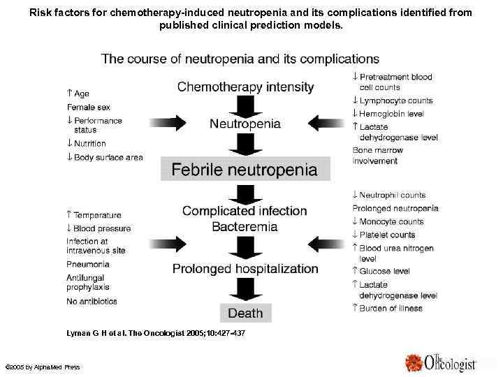 Risk factors for chemotherapy-induced neutropenia and its complications identified from published clinical prediction models.