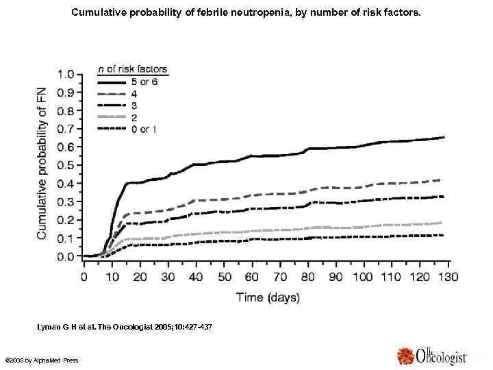 Cumulative probability of febrile neutropenia, by number of risk factors. Lyman G H et